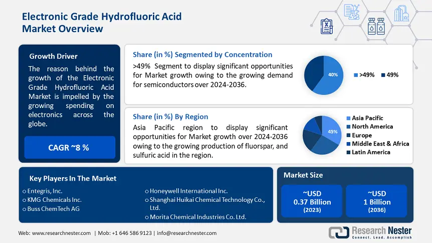 Electronic Grade Hydrofluoric Acid Market